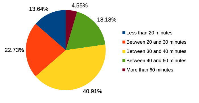 Distribution of self-reported task completion times across participants.