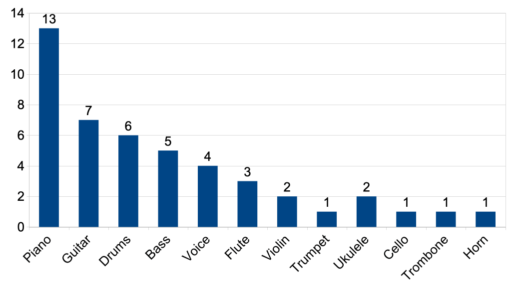 Reported musical instruments bar chart. Participants were allowed to report multiple instruments with independent self-assessed proficiency levels.